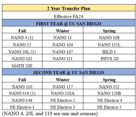 2 year table